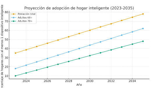 Gráfico de adopción de hogares inteligentes para adultos mayores